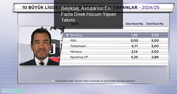 Beşiktaş, Avrupa'da Direk Hücumda Zirvede