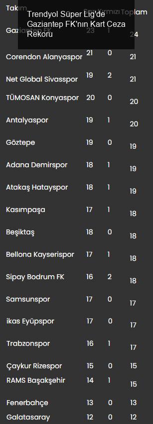 Trendyol Süper Lig'de Kart Ceza Rekoru